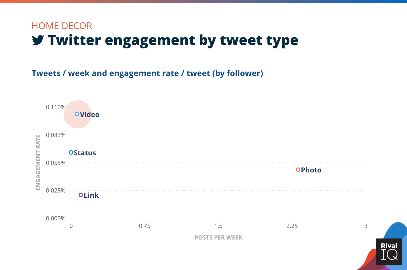 Chart of Twitter posts per week and engagement rate by tweet type, Home Decor