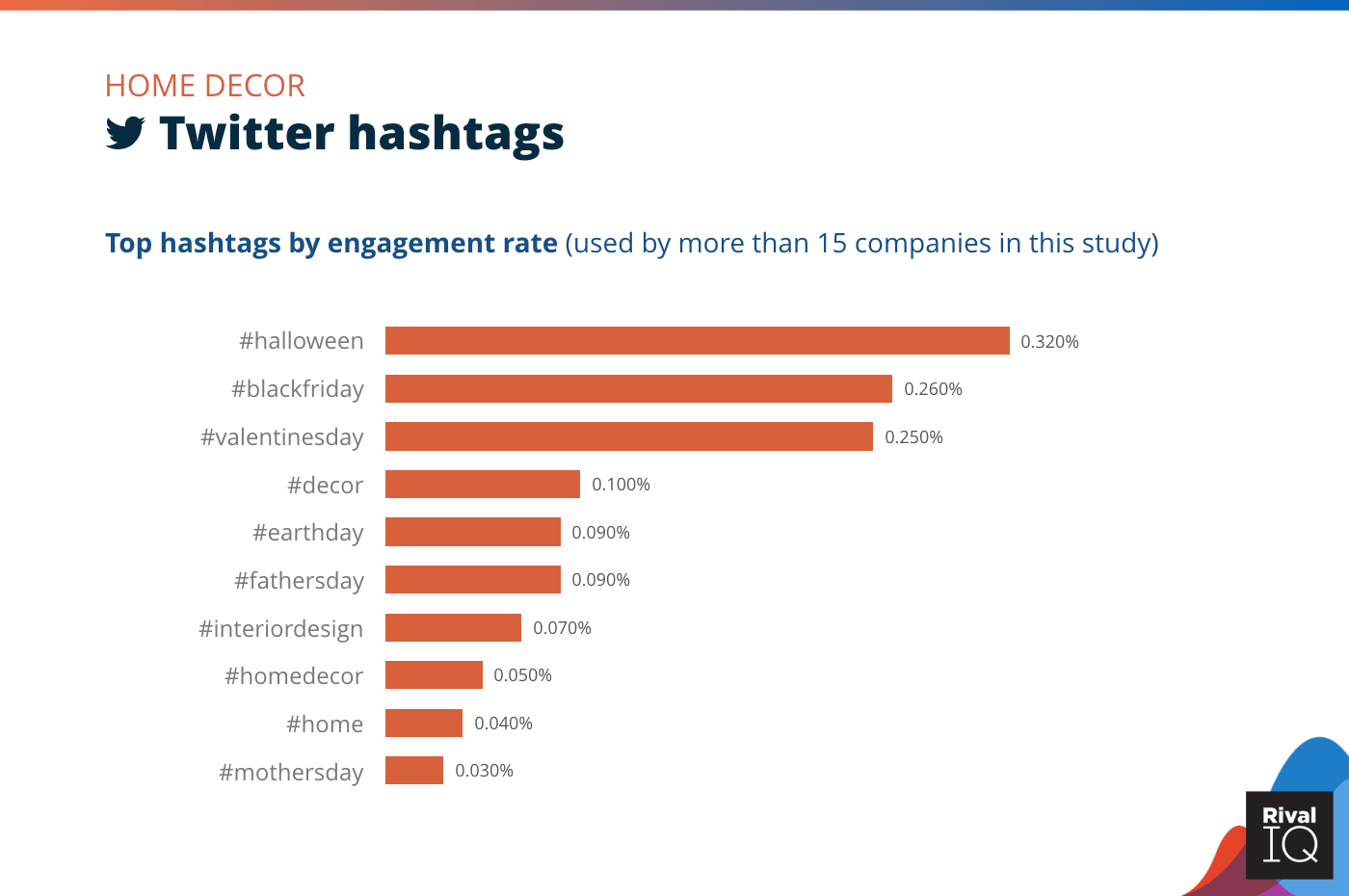 Chart of Top Twitter hashtags by engagement rate, Home Decor