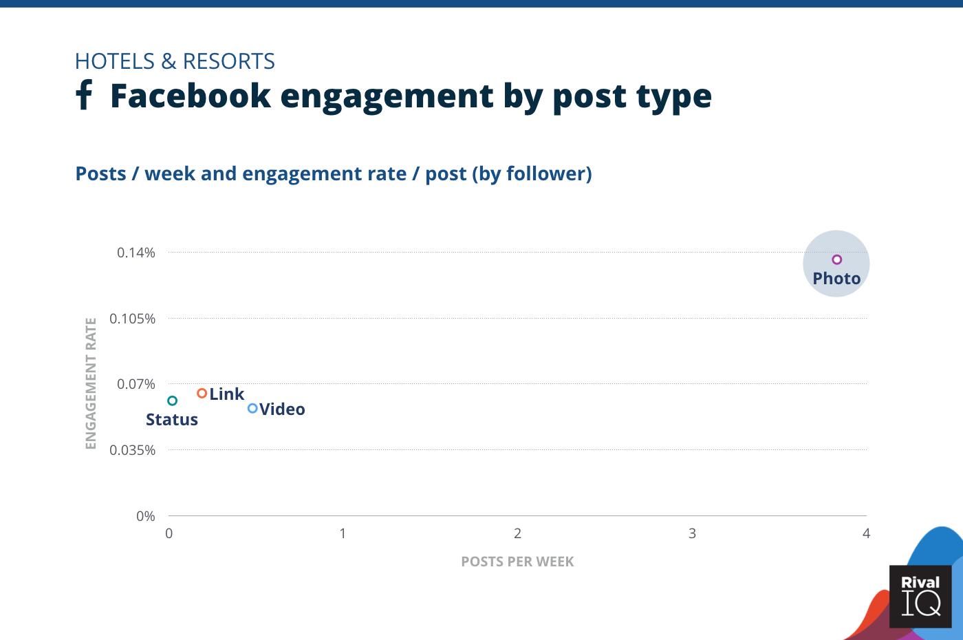 Chart of Facebook posts per week and engagement rate by post type, Hotels & Resorts