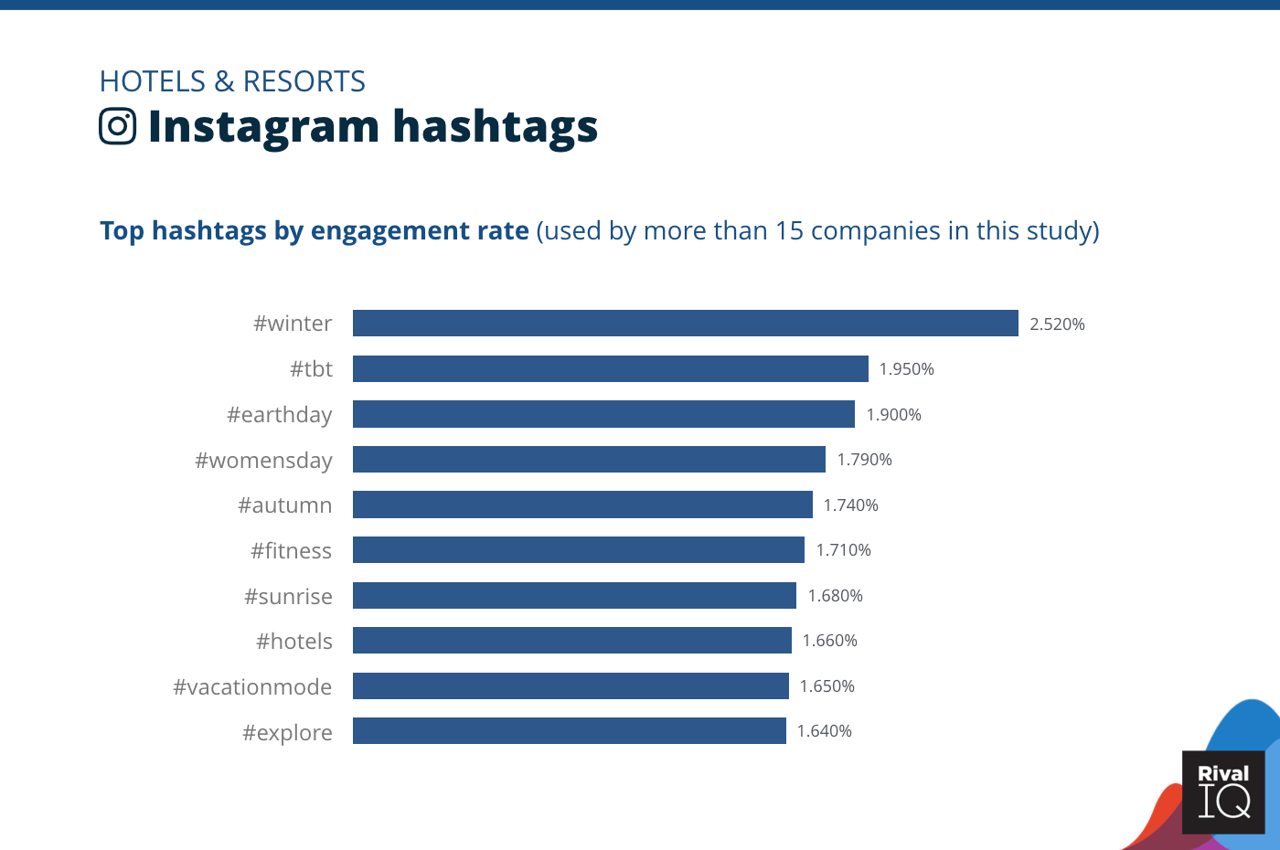 Chart of Top Instagram hashtags by engagement rate, Hotels & Resorts