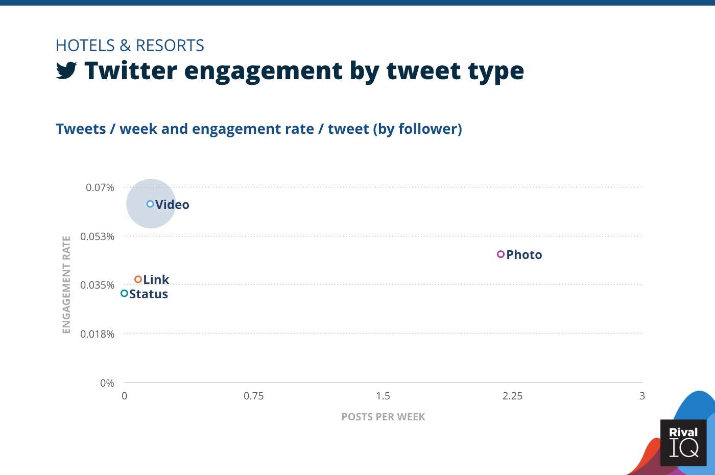 Chart of Twitter posts per week and engagement rate by tweet type, Hotels & Resorts