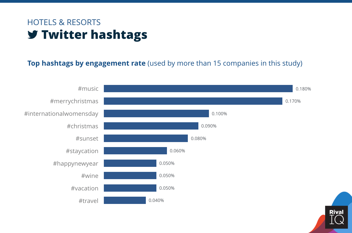 Chart of Top Twitter hashtags by engagement rate, Hotels & Resorts