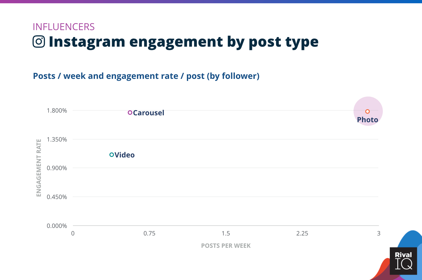 Chart of Instagram posts per week and engagement rate by post type, Influencers