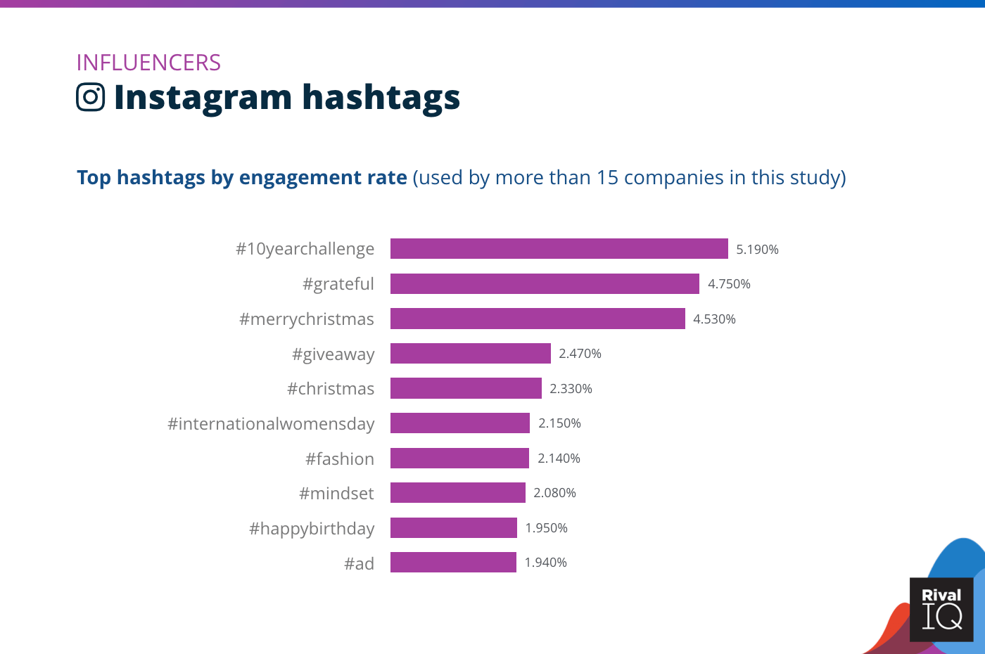 Chart of Top Instagram hashtags by engagement rate, Influencers