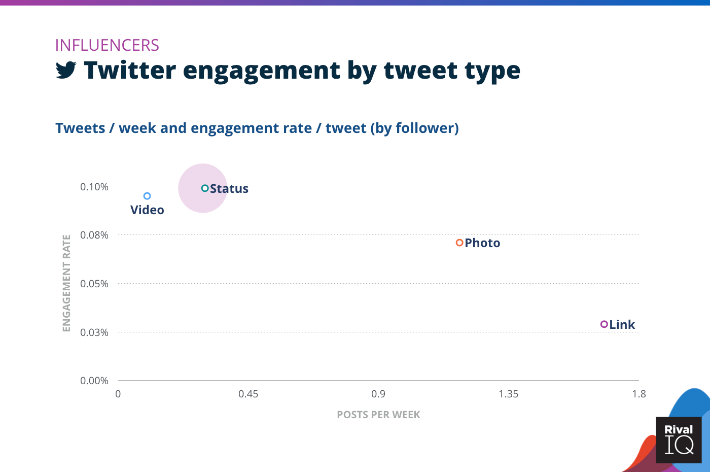 Chart of Twitter posts per week and engagement rate by tweet type, Influencers