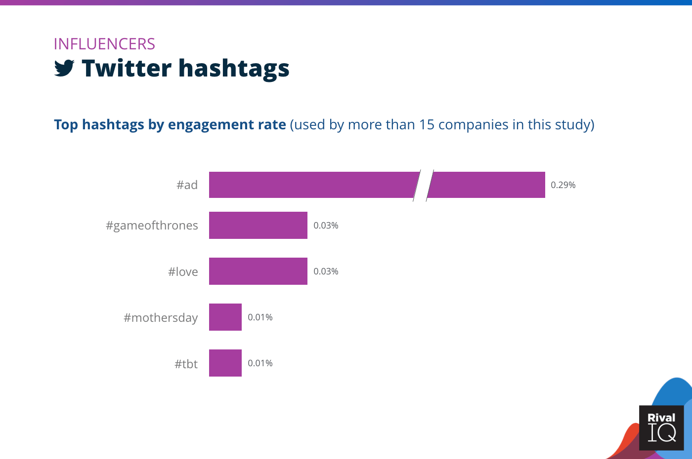 Chart of Top Twitter hashtags by engagement rate, Influencers