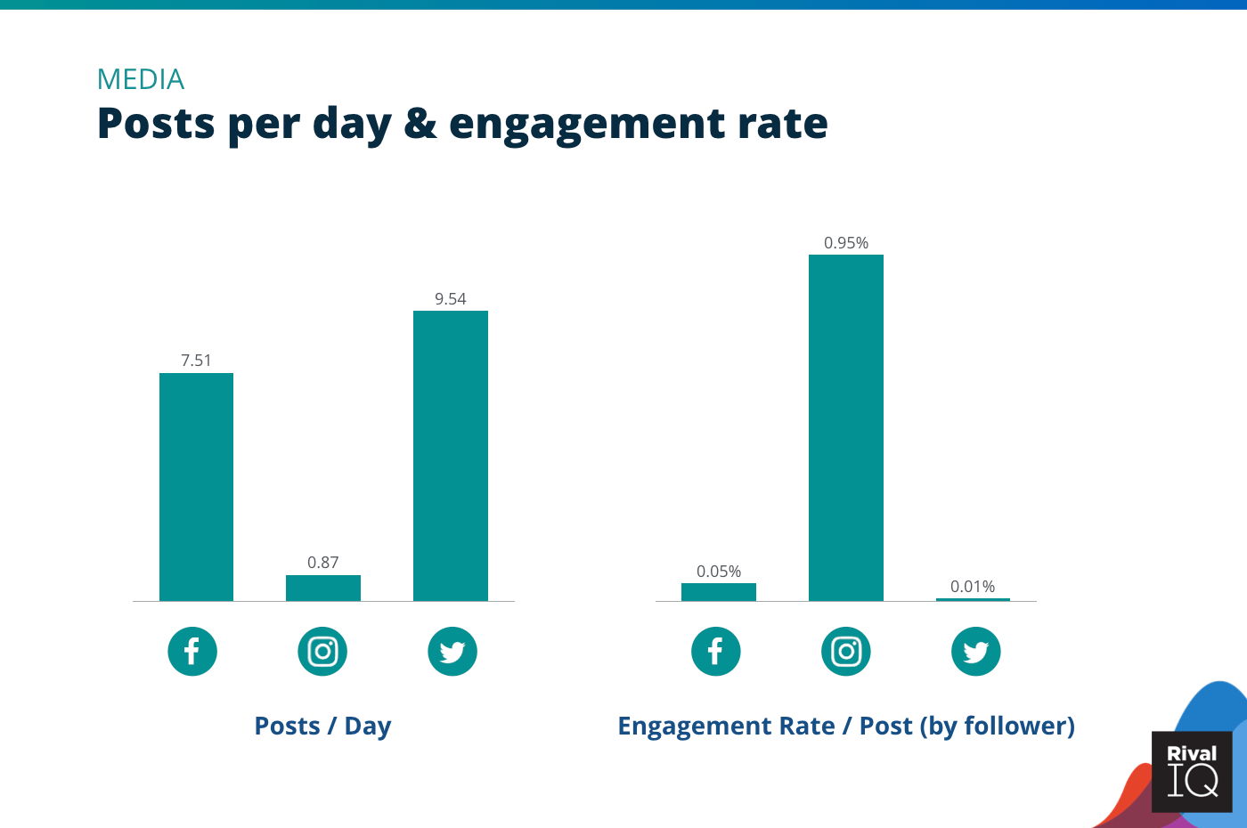 Chart of Posts per day and engagement rate per post across all channels, Media