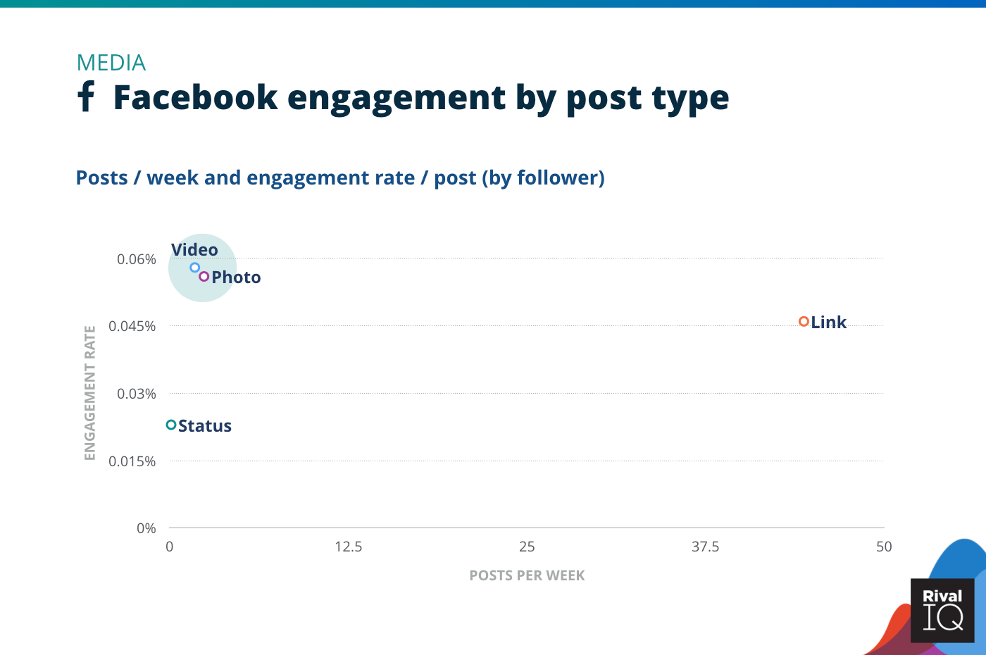 Chart of Facebook posts per week and engagement rate by post type, Media