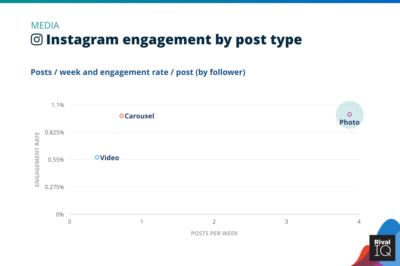 Chart of Instagram posts per week and engagement rate by post type, Media