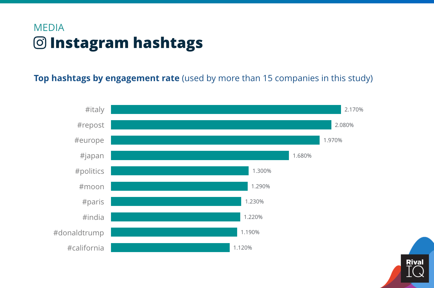 Chart of Top Instagram hashtags by engagement rate, Media