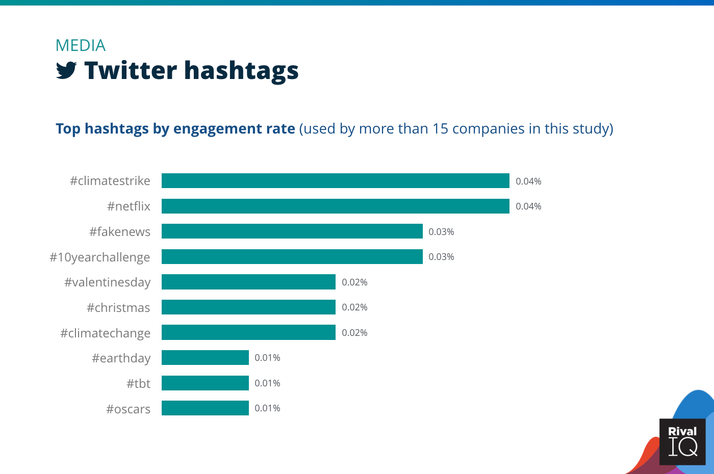 Chart of Top Twitter hashtags by engagement rate, Media