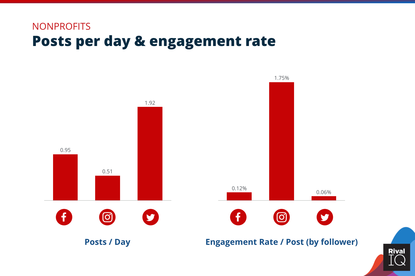 Chart of Posts per day and engagement rate per post across all channels, Nonprofits