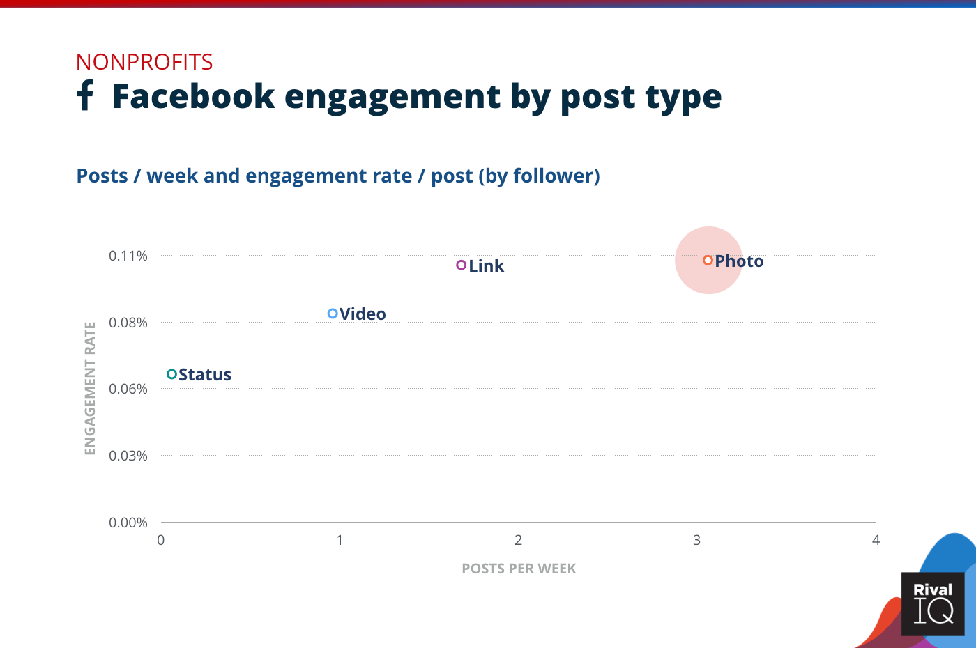 Chart of Facebook posts per week and engagement rate by post type, Nonprofit