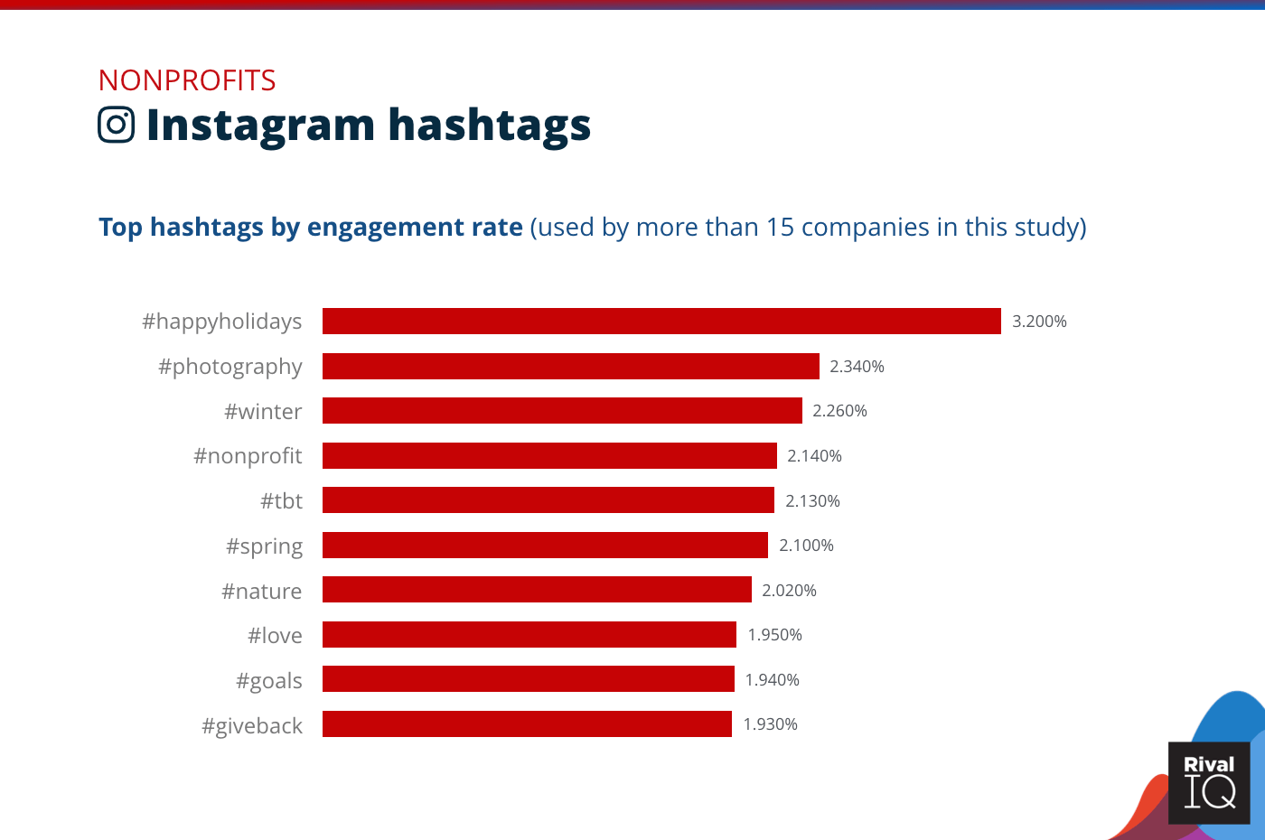 Chart of Top Instagram hashtags by engagement rate, Nonprofits