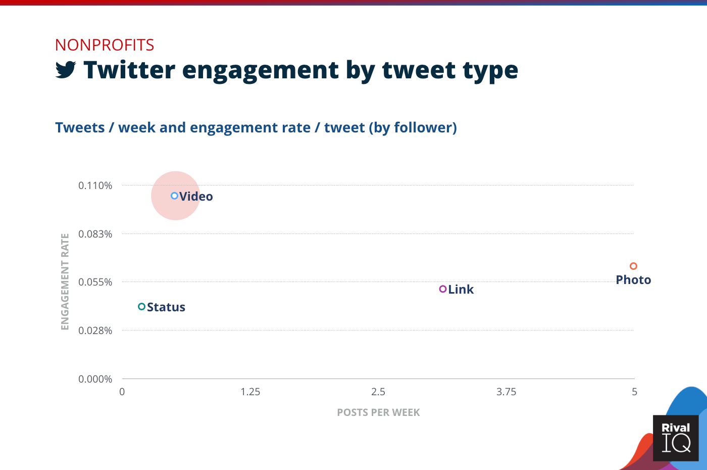 Chart of Twitter posts per week and engagement rate by tweet type, Nonprofits