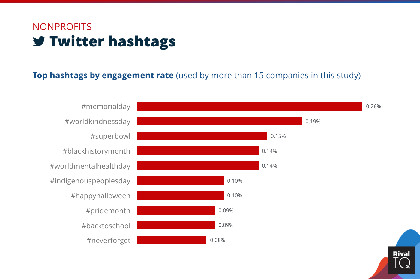 Chart of Top Twitter hashtags by engagement rate, Nonprofits