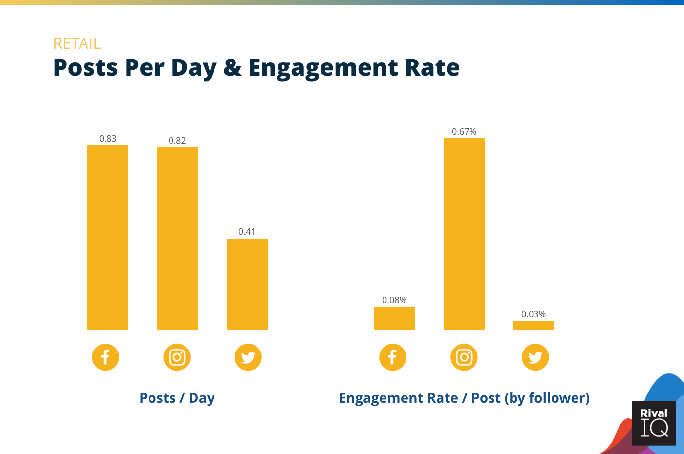 Chart of Posts per day and engagement rate per post across all channels, Retail