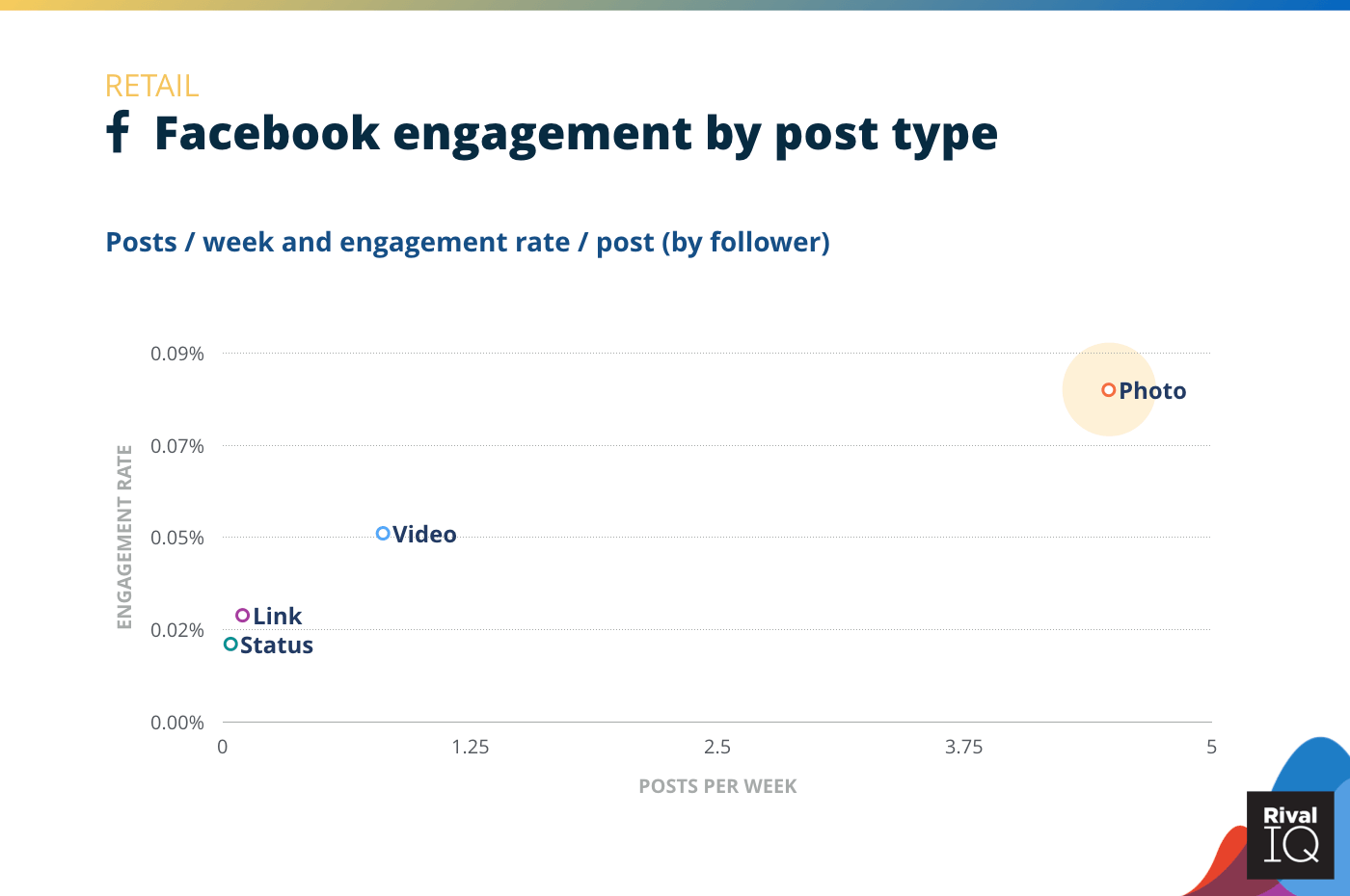 Chart of Facebook posts per week and engagement rate by post type, Retail