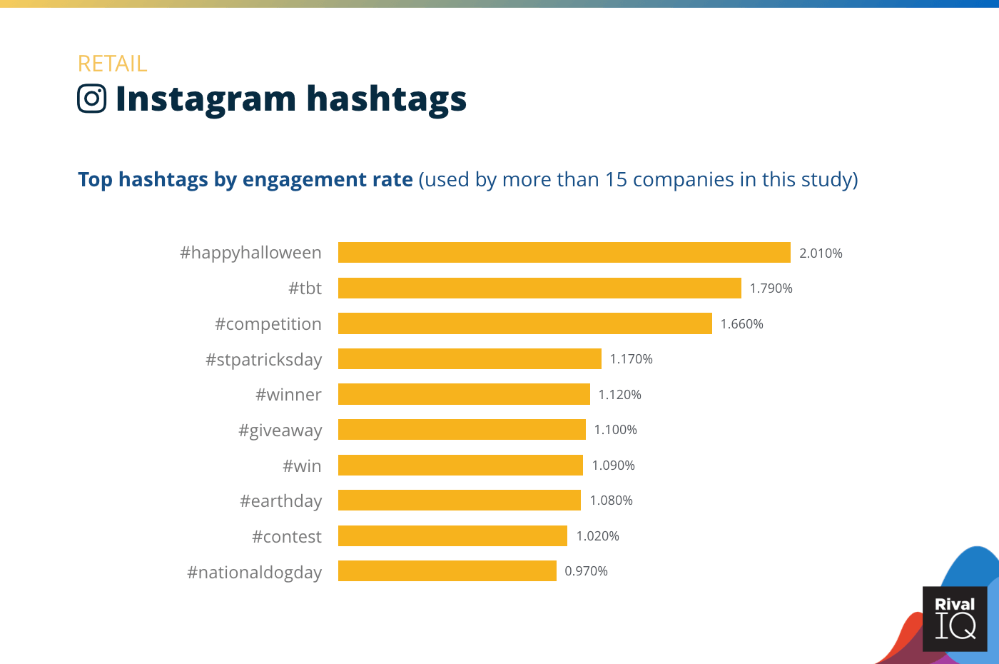 Chart of Top Instagram hashtags by engagement rate, Retail