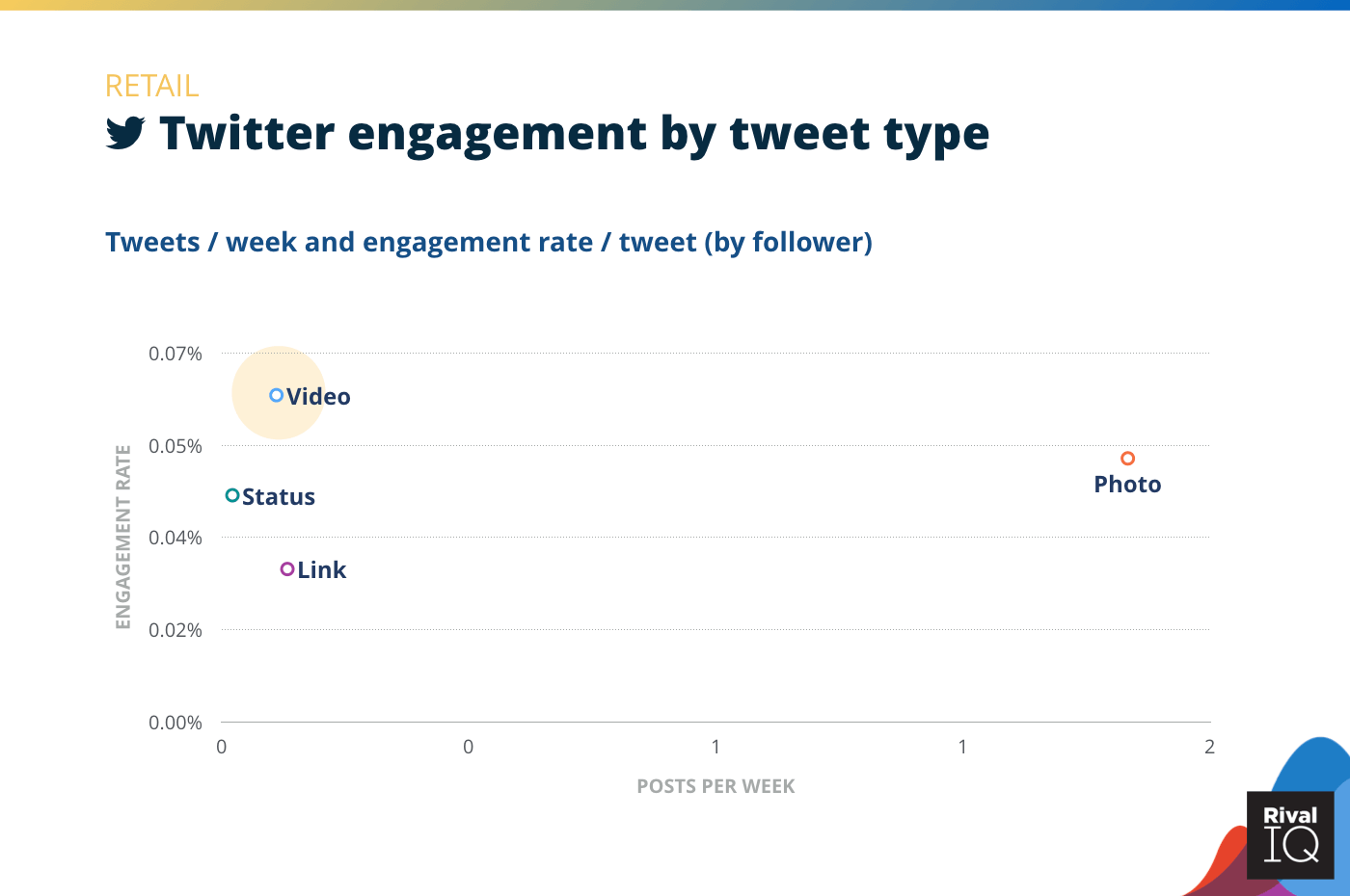 Chart of Twitter posts per week and engagement rate by tweet type, Retail