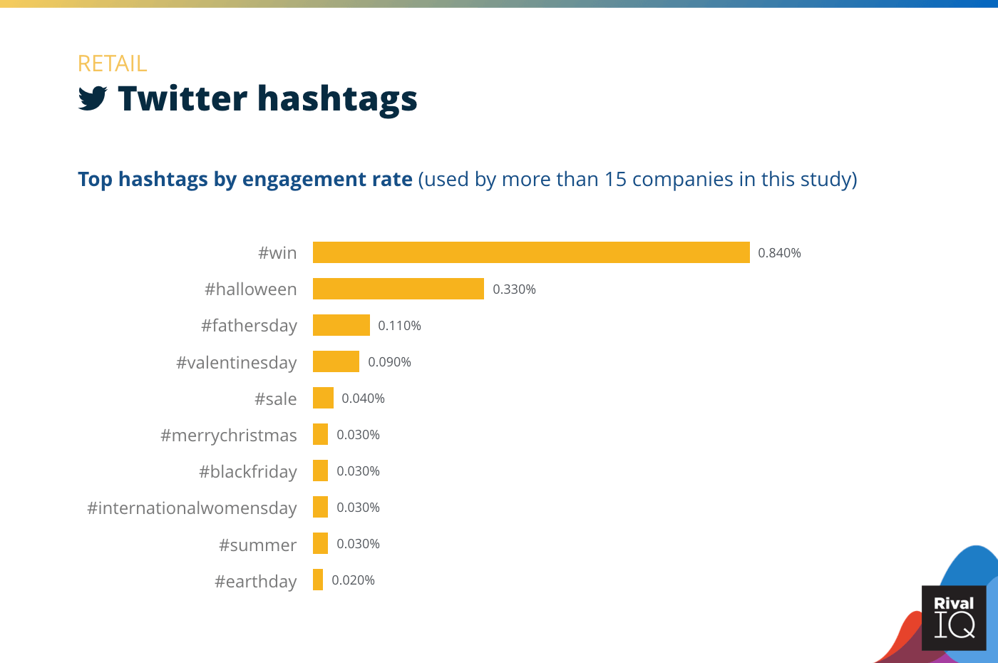 Chart of Top Twitter hashtags by engagement rate, Retail