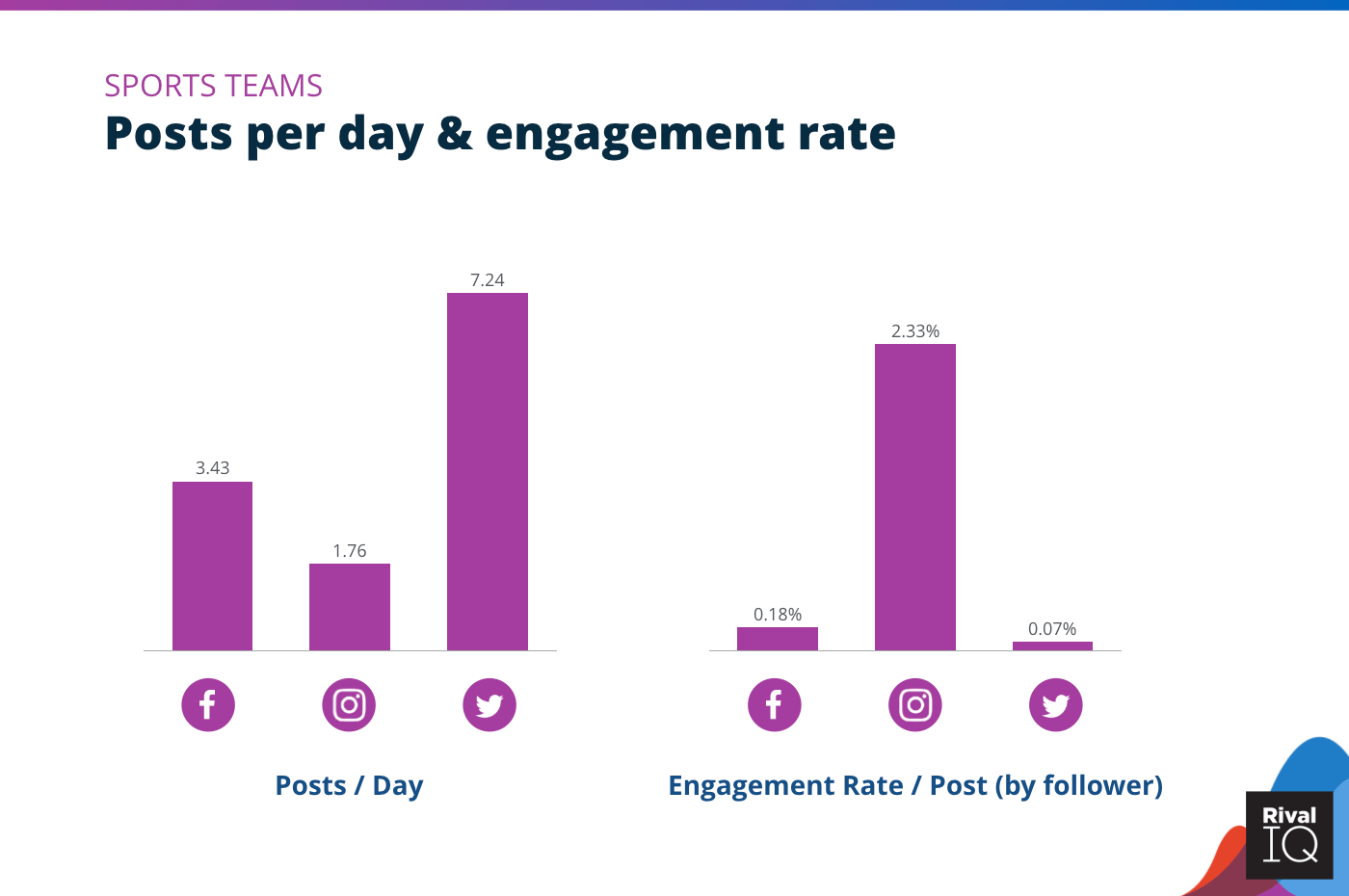 Chart of Posts per day and engagement rate per post across all channels, Sports Teams