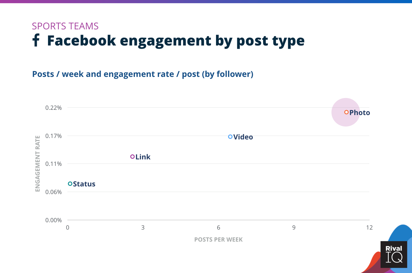 Chart of Facebook posts per week and engagement rate by post type, Sports Teams