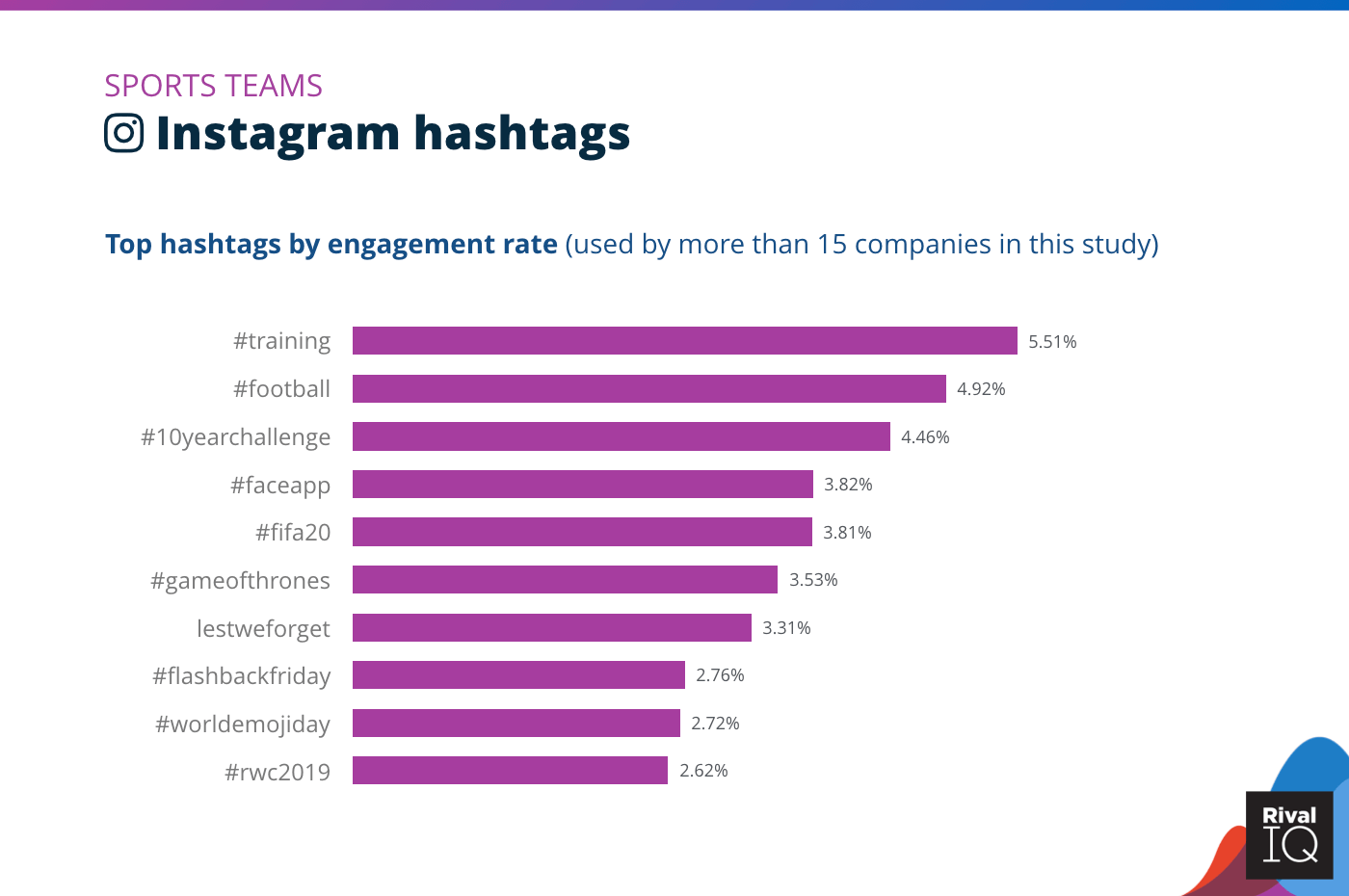 Chart of Top Instagram hashtags by engagement rate, Sports Teams