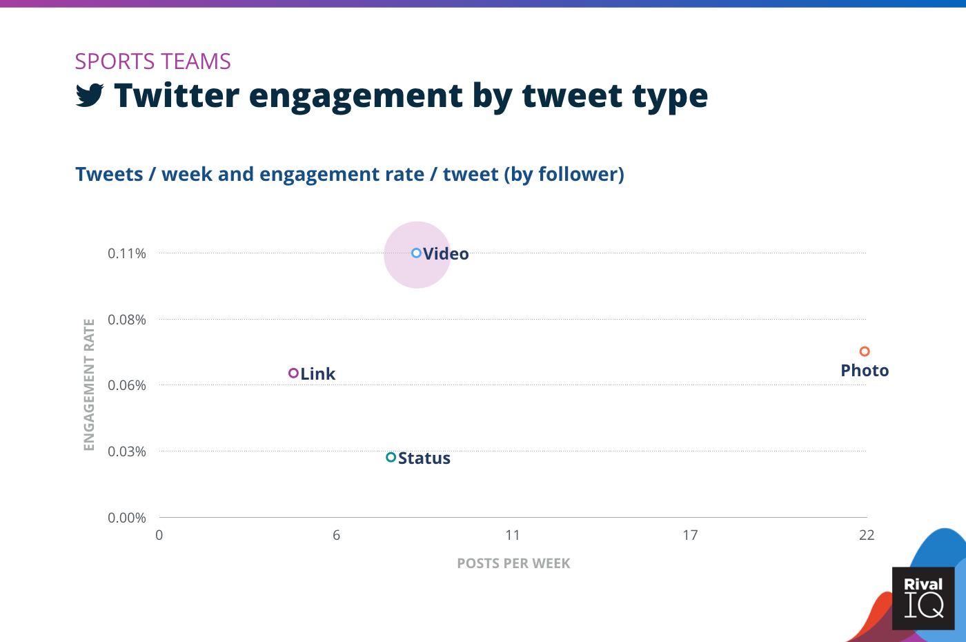 Chart of Twitter posts per week and engagement rate by tweet type, Sports Teams