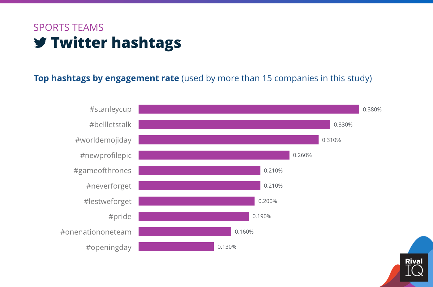 Chart of Top Twitter hashtags by engagement rate, Sports Teams