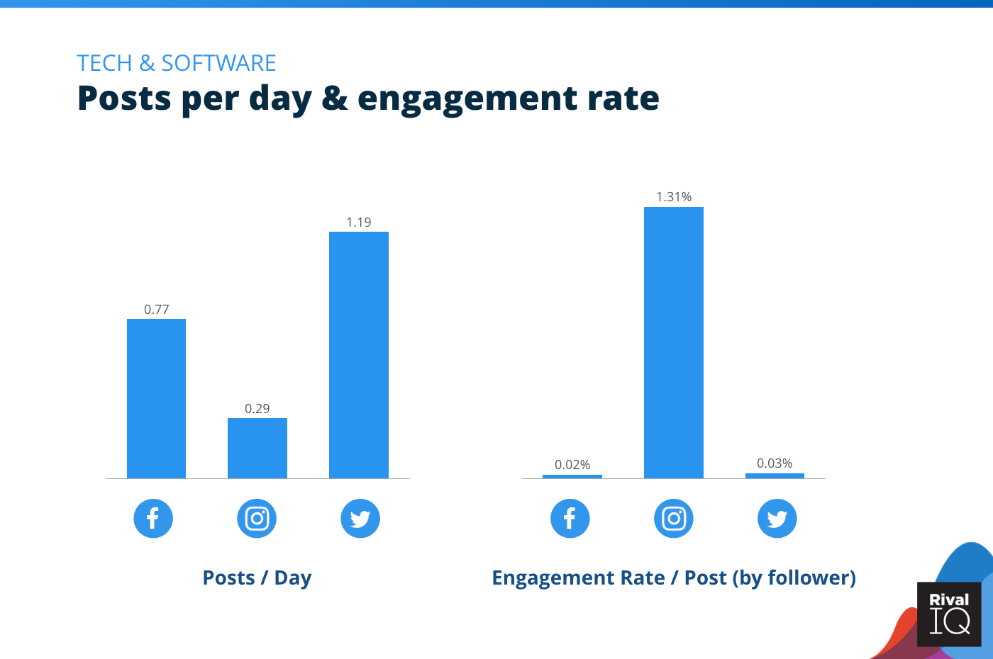 Chart of Posts per day and engagement rate per post across all channels, Tech & Software