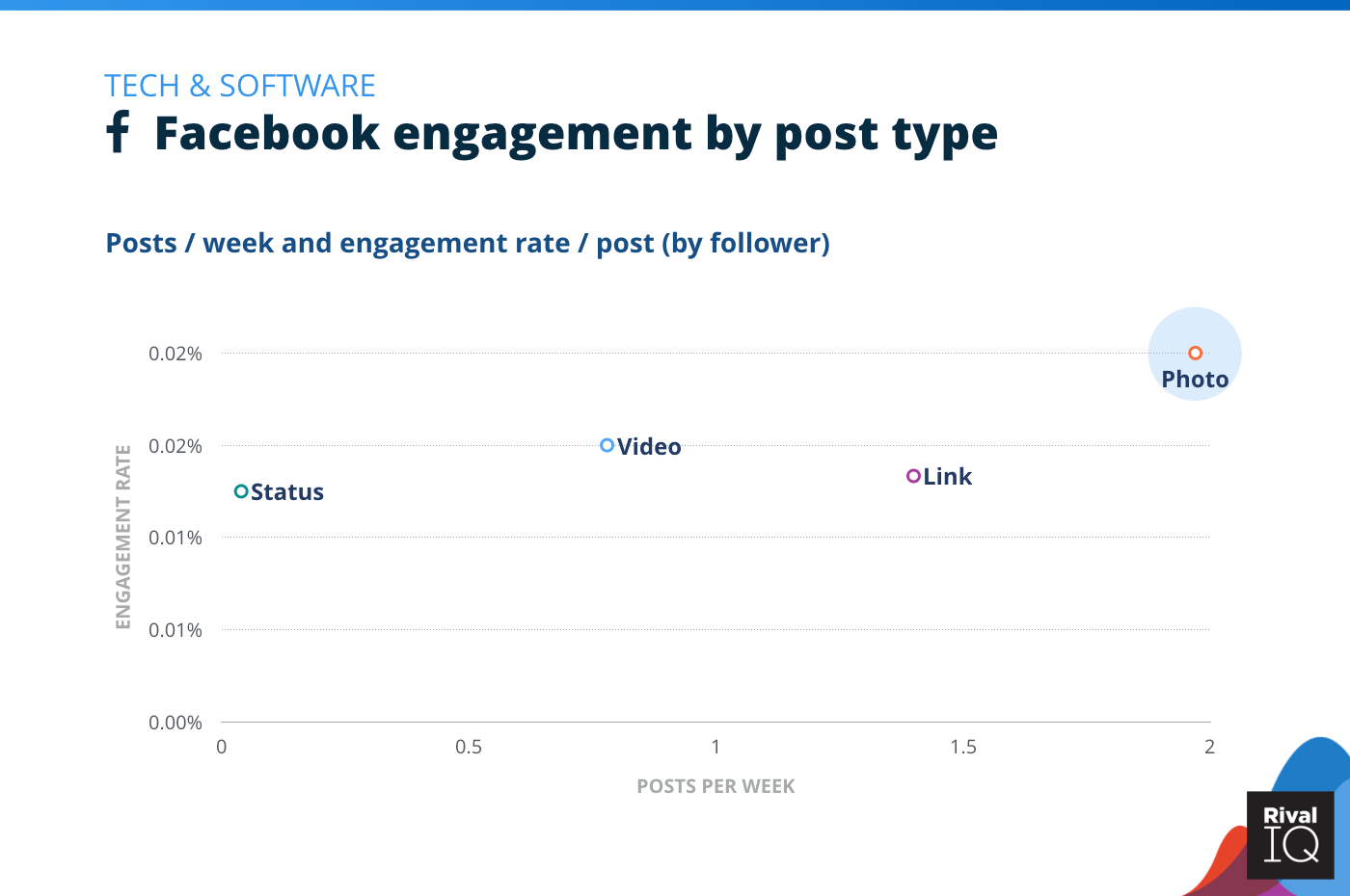 Chart of Facebook posts per week and engagement rate by post type, Tech & Software