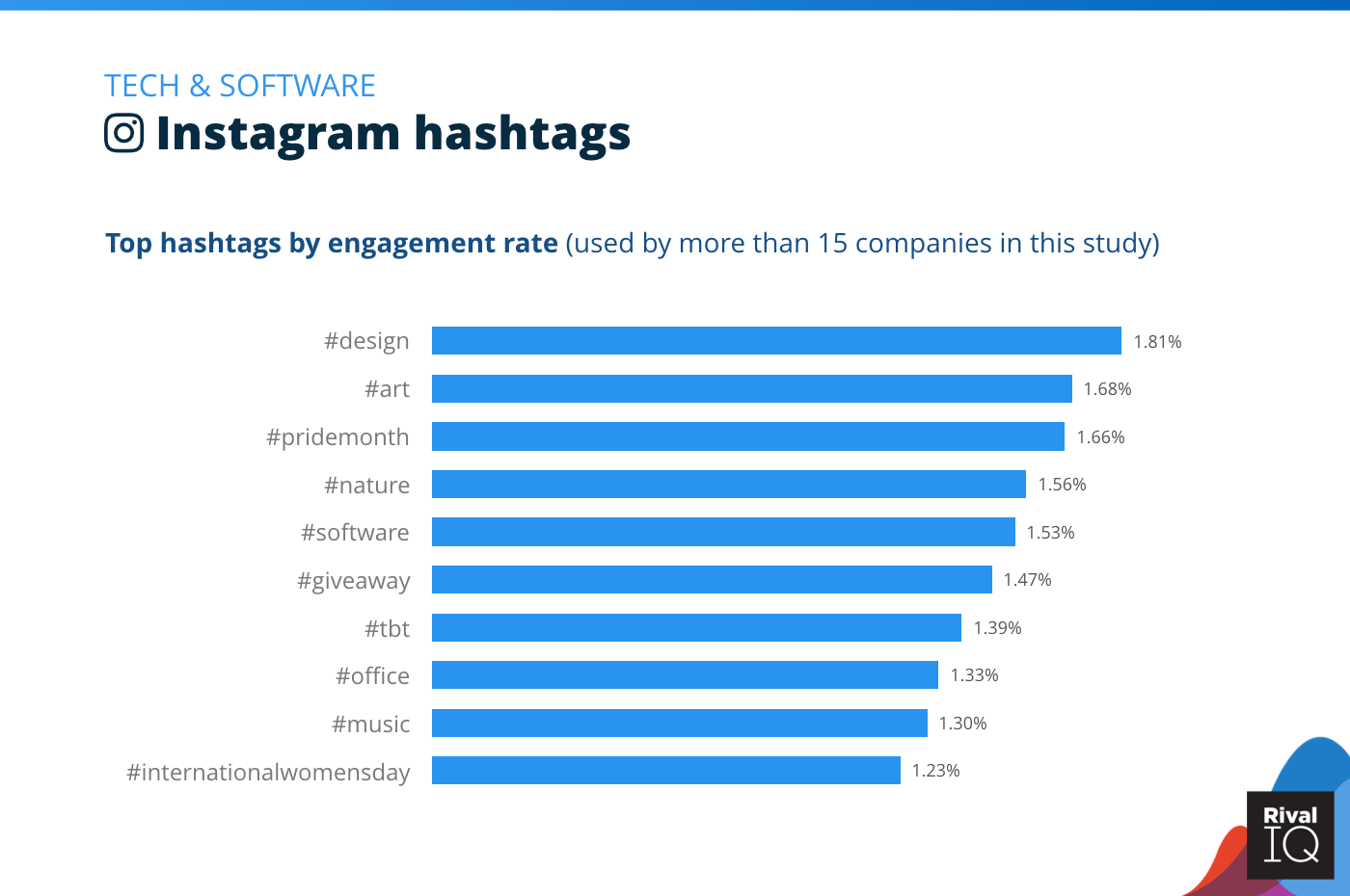 Chart of Top Instagram hashtags by engagement rate, Tech & Software