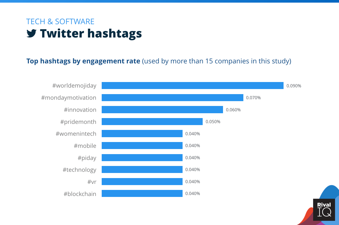 Chart of Top Twitter hashtags by engagement rate, Tech & Software