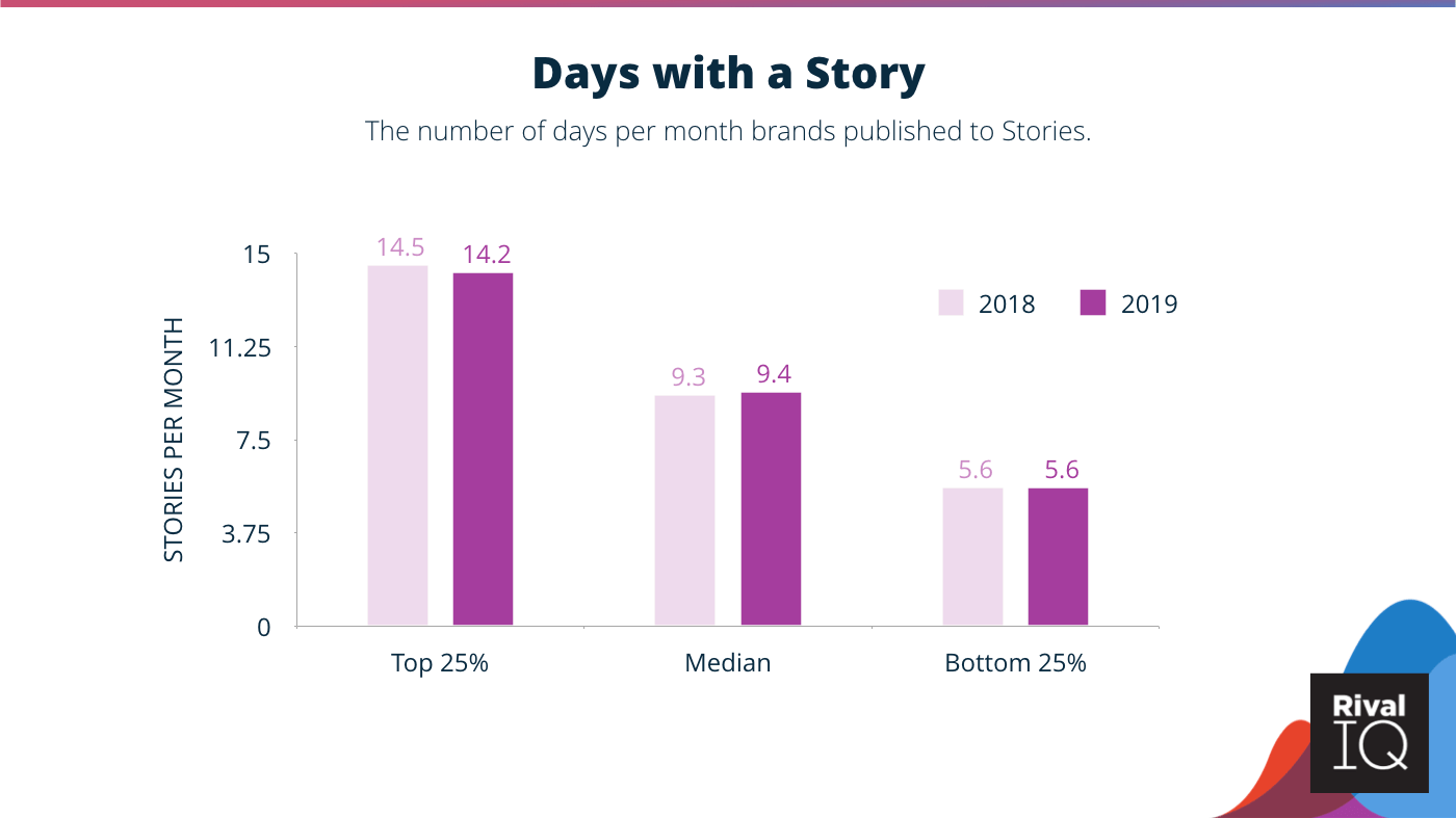 Days with a story on Instagram 2018 data compared to 2019. Rates are fairly stagnant. 