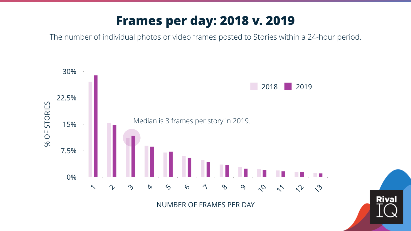 Frames per day on Instagram - median is 3 frames per story