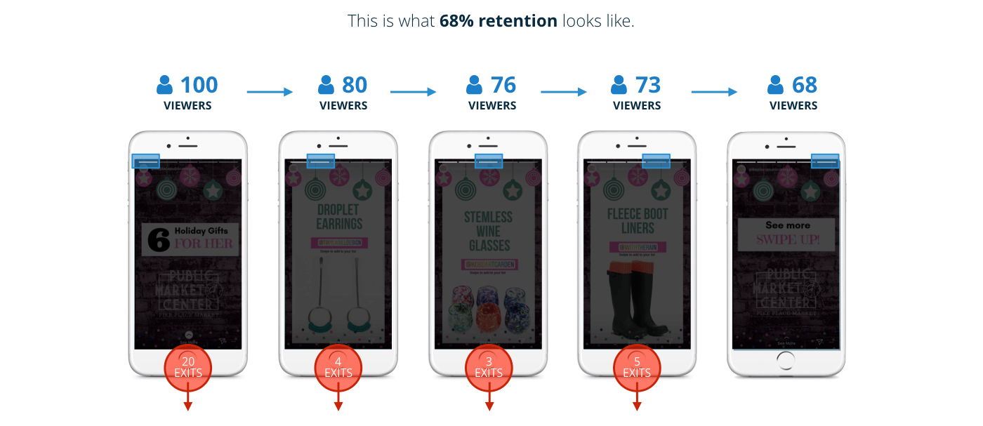 Example of retention rate. 100 Story viewers in the first frame versus 68 in the final frame means there's a 68% retention rate. 