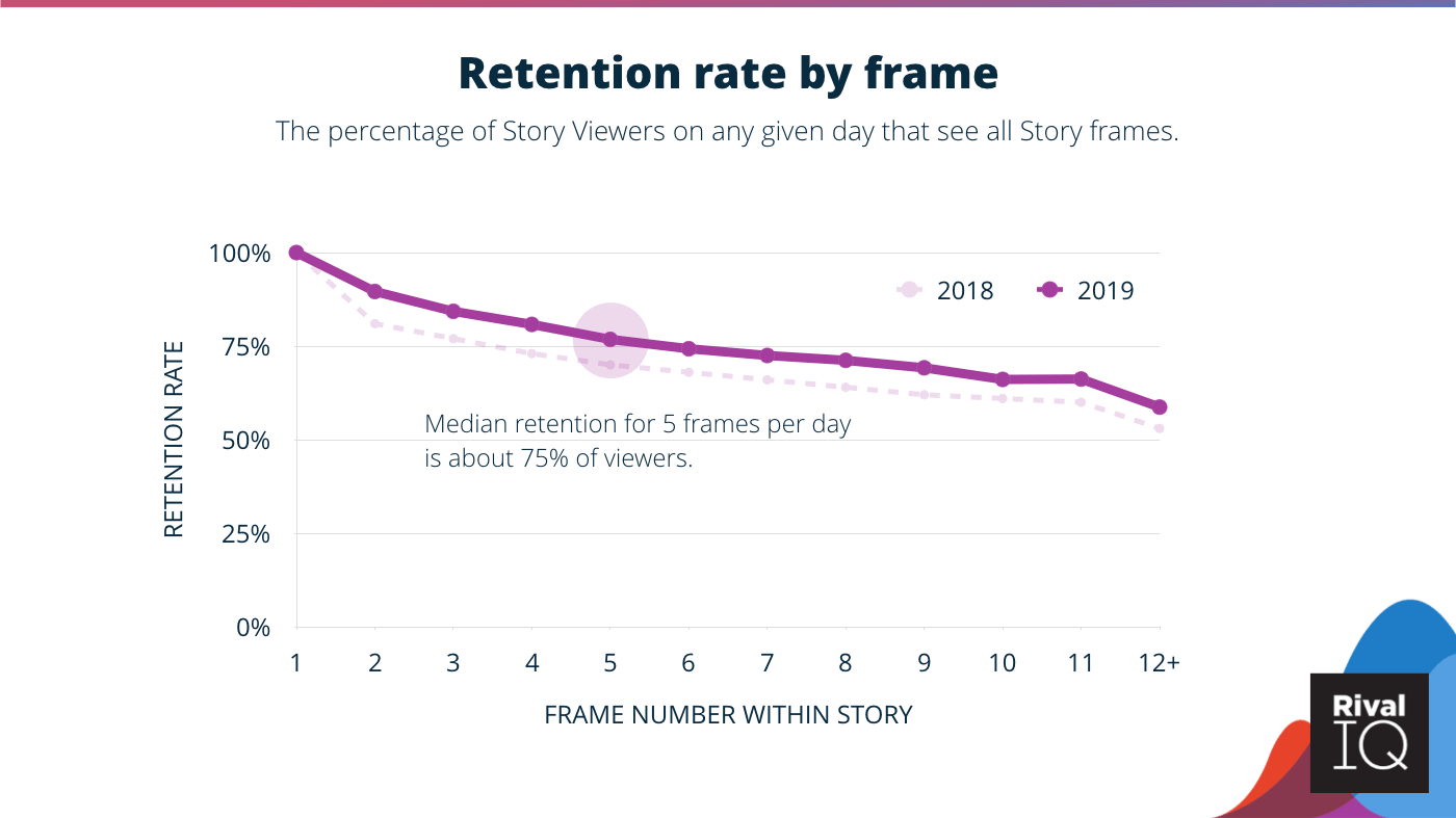 Retention rate by frame. Median retention this year is about 75% 