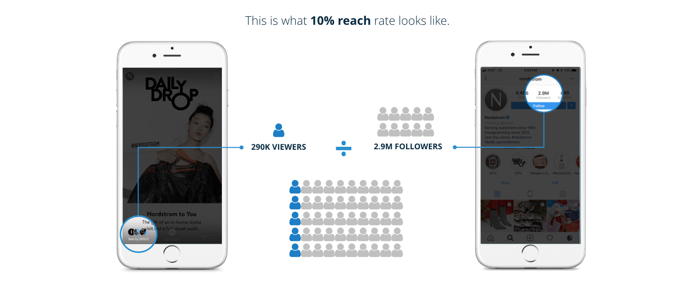 Example of reach rate. 290k Story views versus 2.9M followers equals a 10% reach rate.