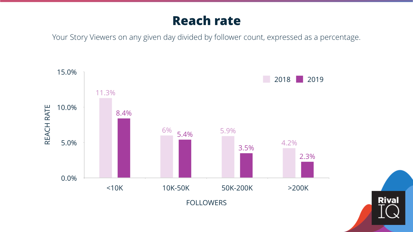 Reach rate for Stories is lower this year. Graph showing the data.