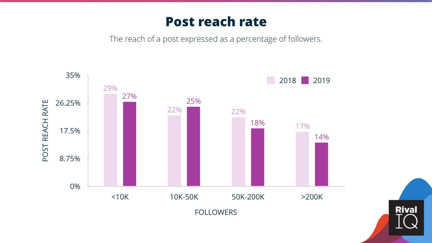 Post reach rate is lower this year. Graph showing the data. 