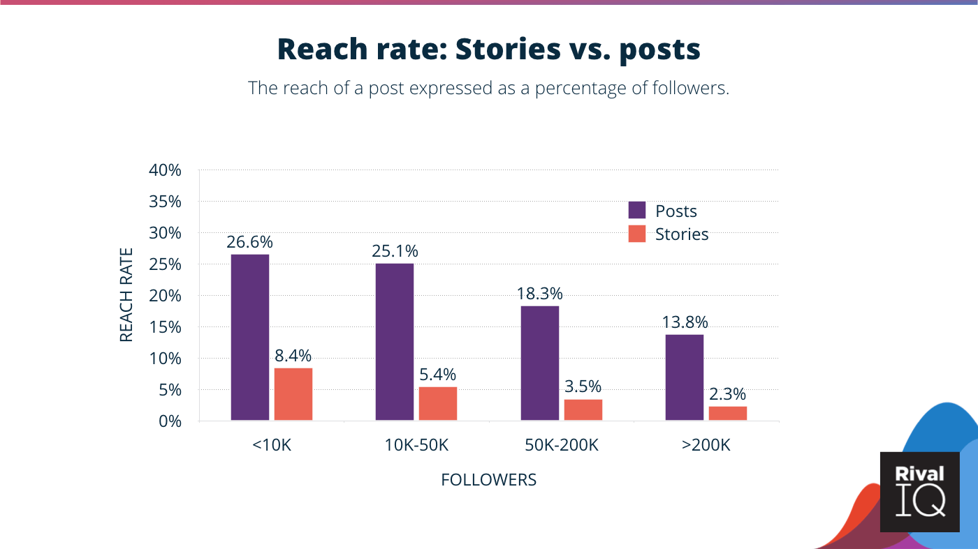 Posts still have a much higher reach rate than stories. Graph showing the averages based on follower counts. 