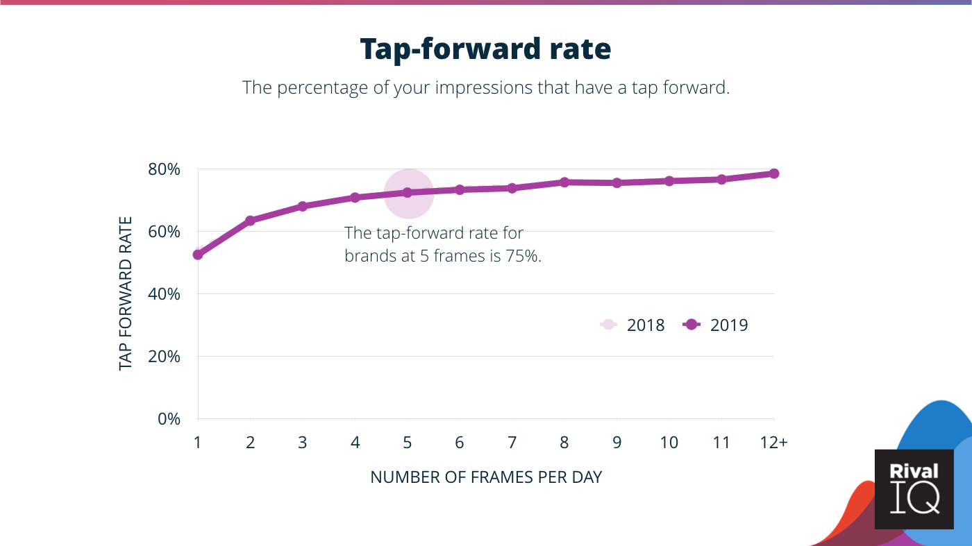 Tap forward rate with little difference compared to last year. 