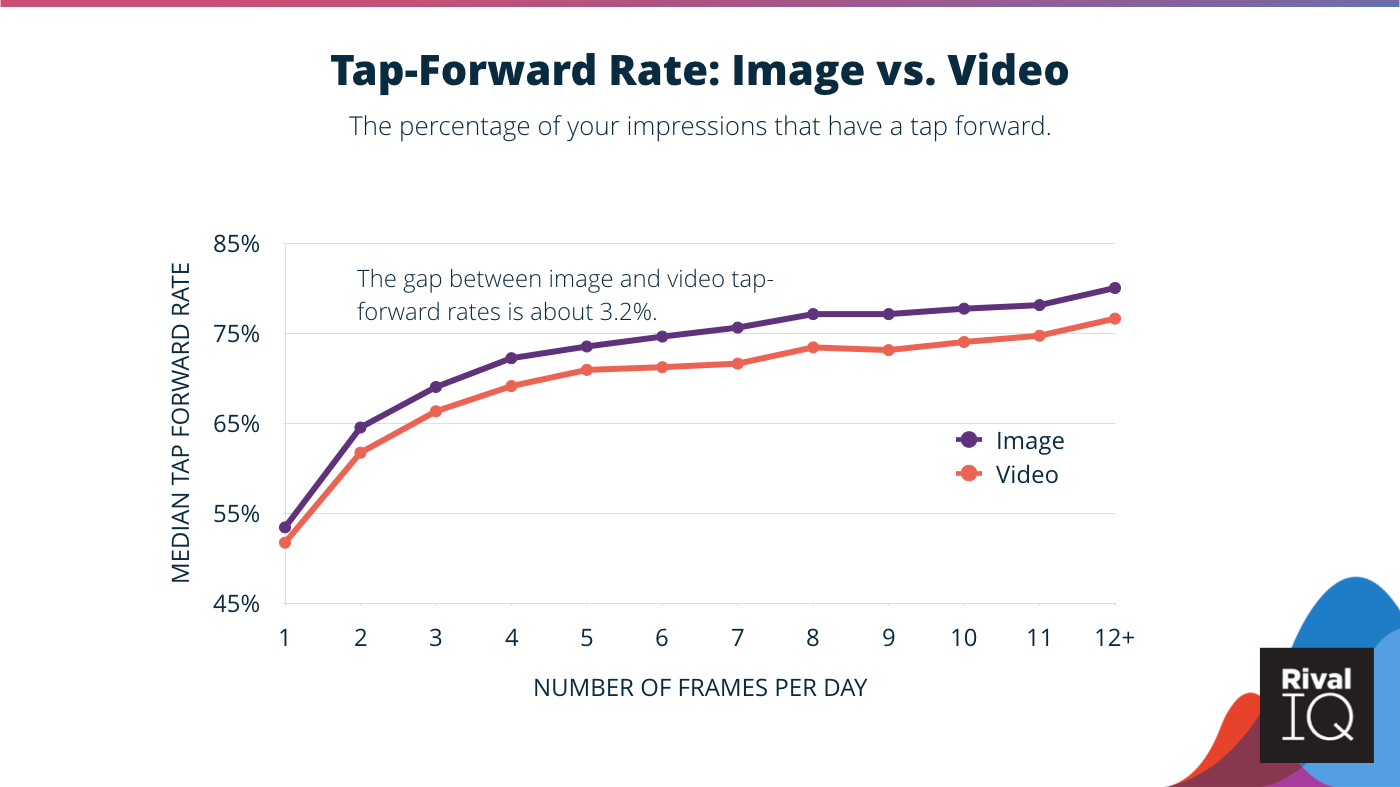 Images had a higher tap-forward rate than videos of about 3.2%. Graph showing the data.