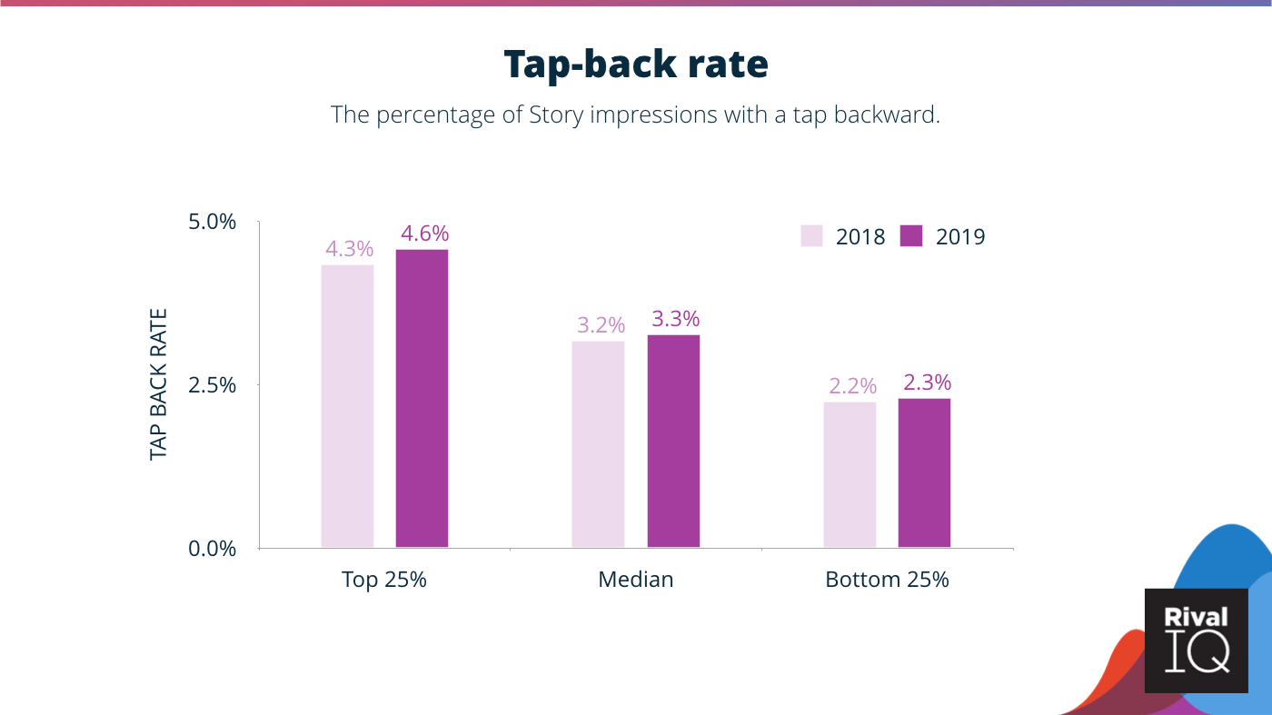 Tap back rates are slightly higher this year. Graph showing the data.