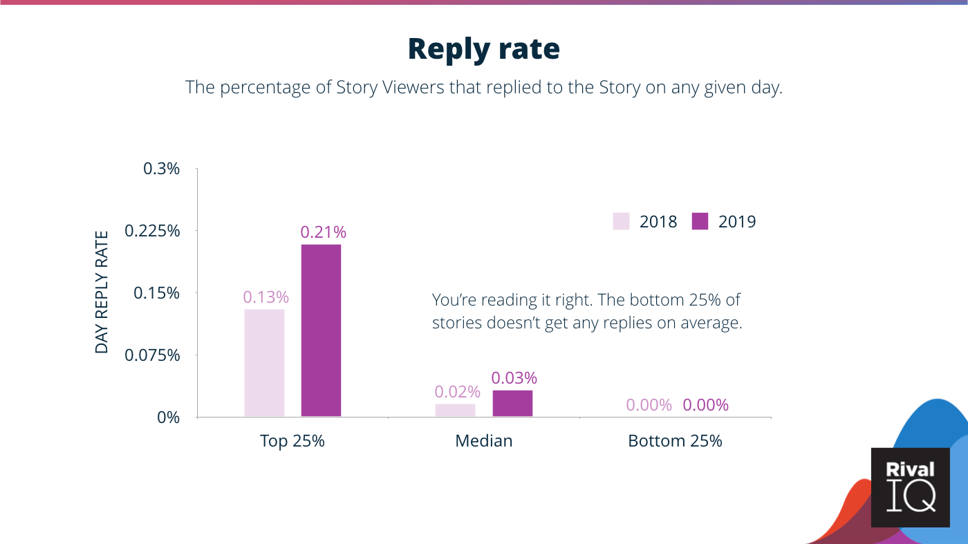 Reply rates are higher this year. Graph showing the data.