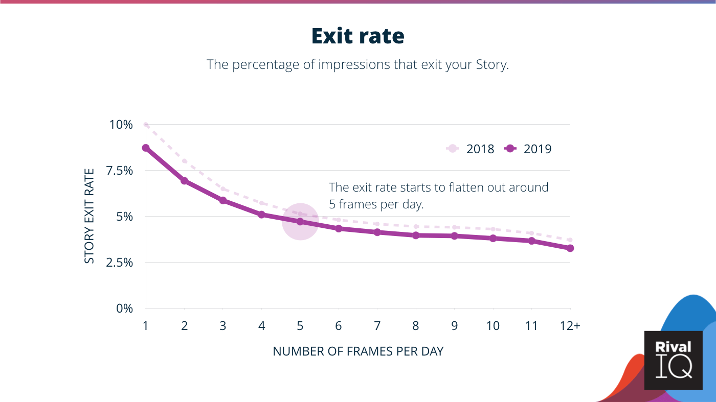 Exit rates are similar to last year and flatten out around 5 frames per day. Graph showing the data.