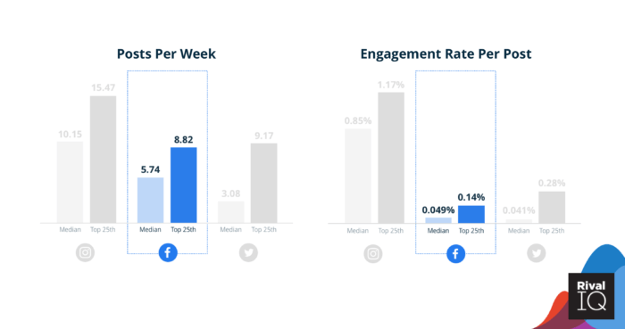 Median posts per week and engagement rates for beauty brands on Facebook