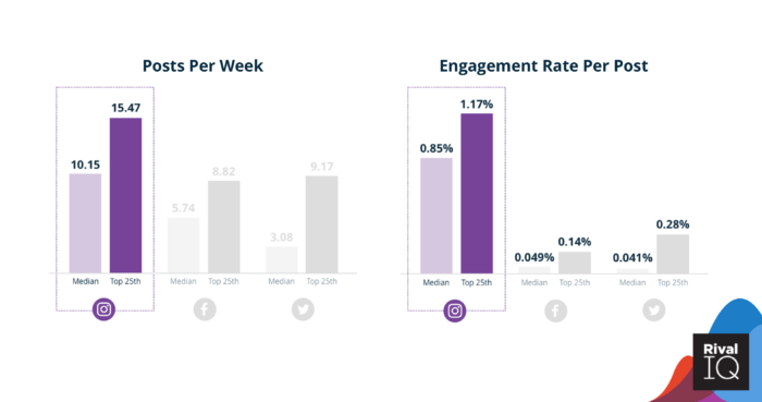 Instagram posts per week and engagement rates per post for beauty brands on social media