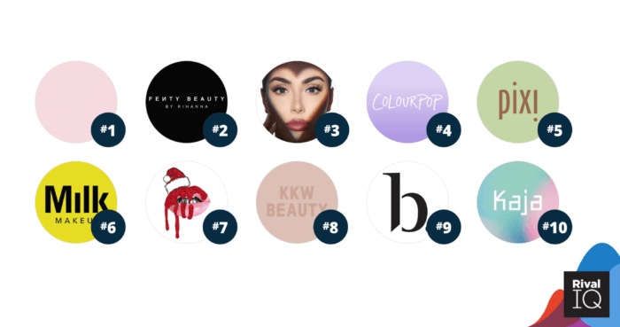 Top 100 Beauty Brands on Social Media in 2020